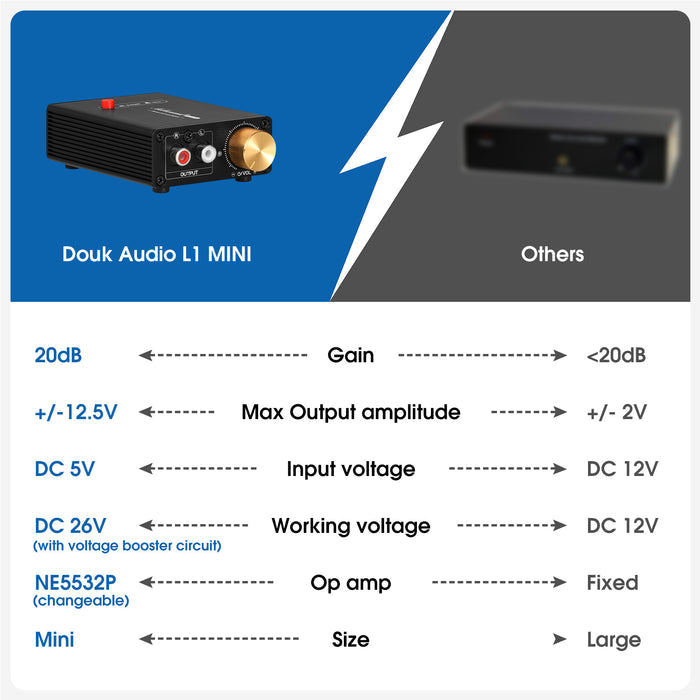Douk Audio L1MINI Mini Stereo Line Level Booster Amplifier Audio Preamp 20dB Gain + Volume Control