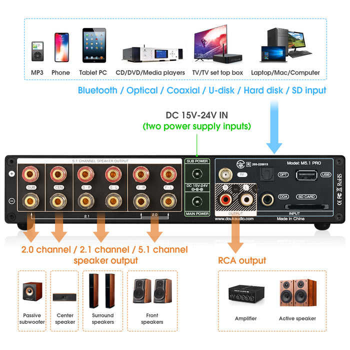Douk Audio M5.1PRO HiFi 5.1 Channel Bluetooth Amplifier Stereo COA/OPT Converter USB Player DSD256